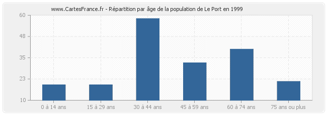 Répartition par âge de la population de Le Port en 1999